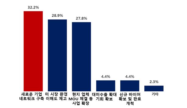 대통령 방미에 동행했던 경제사절단은 가장 큰 방미 사업 성과로 '새로운 기업 네트워크 구축'을 꼽았다. 그래픽=전경련 제공