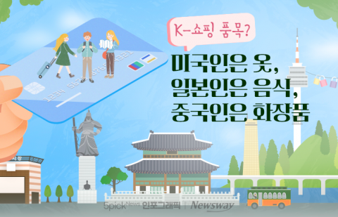 한국서 뭐에 돈 썼나 보니 '미국인은 옷, 일본인은 음식, 중국인은···'