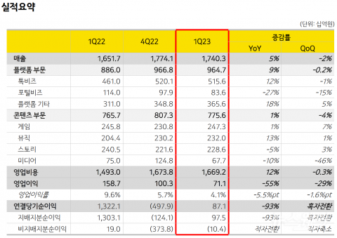 카카오, 1분기 영업이익 711억원···전년 比 55% 급감