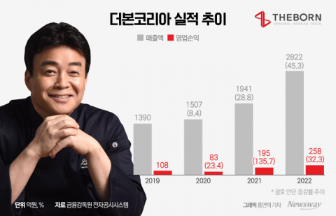 백종원의 더본코리아, 코로나 잡고 IPO '청신호'