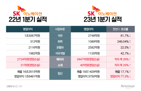 SK이노 '영업익 77% 급감'···2분기, 中 리오프닝 기대(종합)