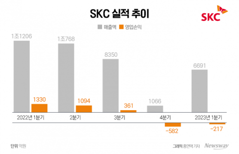 SKC, 2개 분기 연속 적자···&quot;동박·화학 동반 부진&quot;(종합)