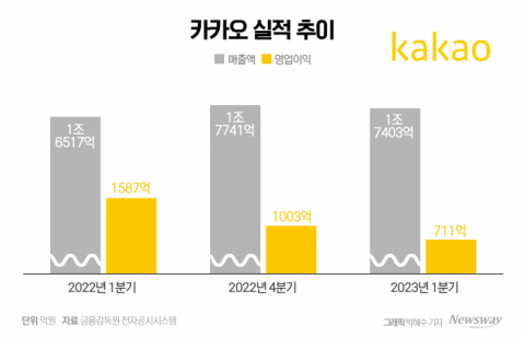 '영업익 반토막' 카카오, 투자 더 늘린다···"성장동력 확보"(종합)