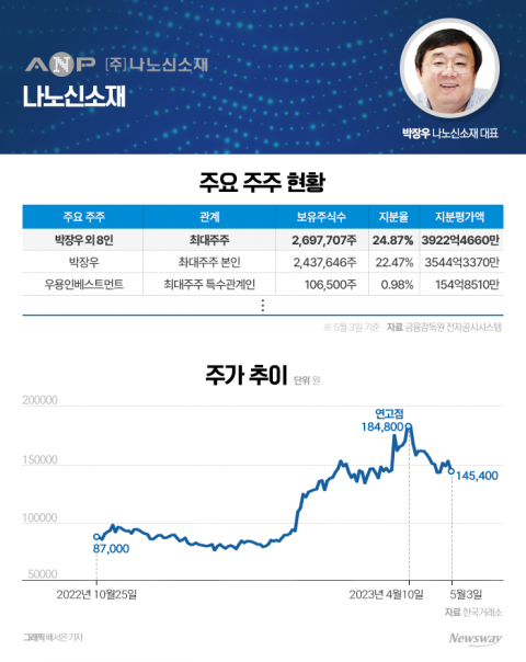 이차전지 광풍에 주가 '쑥'···지분가치 3500억대