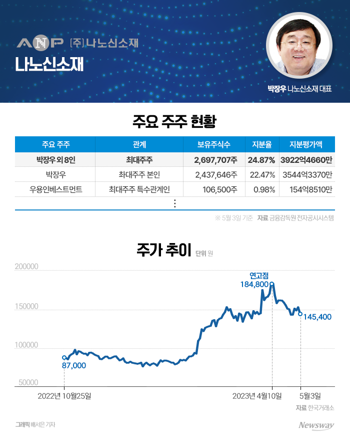 박장우 나노신소재 대표의 지분가치가 3500억원을 넘어섰다.