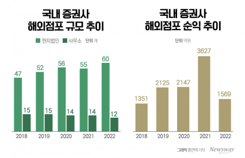 증권사들 해외 장사 망쳤다···몸집 키웠지만 순익은 급감