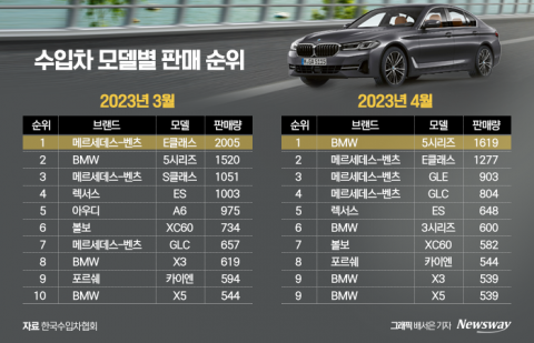 BMW 5시리즈, E클래스 따돌리고 두 달 연속 '왕좌'