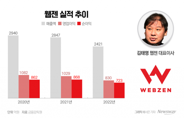 '실적 악화' 웹젠, 연이은 개발 중단···김태영 책임론 부각