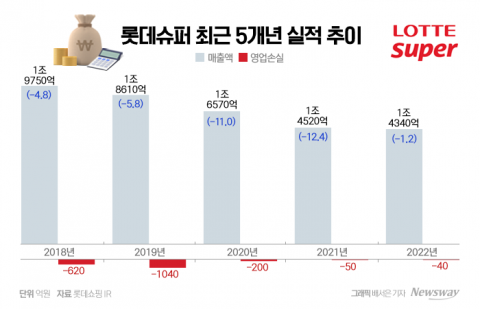 정기배송 종료·배송지 효율화···롯데슈퍼, 수익성 개선 '박차'