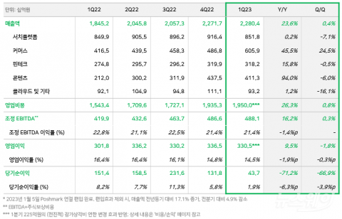 네이버, 1분기 영업익 3305억원···전년 比 9.5%↑