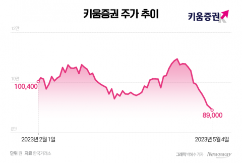김익래 회장 주가조작 연루 의혹 유탄 맞은 키움증권···주가 연일 하락세
