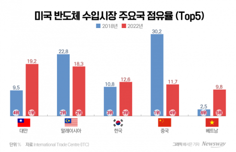 전경련 "美·中 통상 갈등 반도체 최대 수혜국 대만·베트남"
