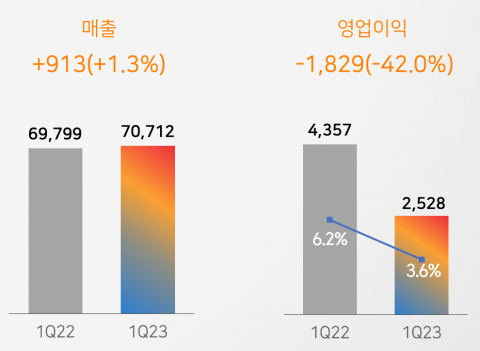 &quot;내수 부진에 원가부담&quot;···CJ제일제당, 영업익 전년比 42%↓