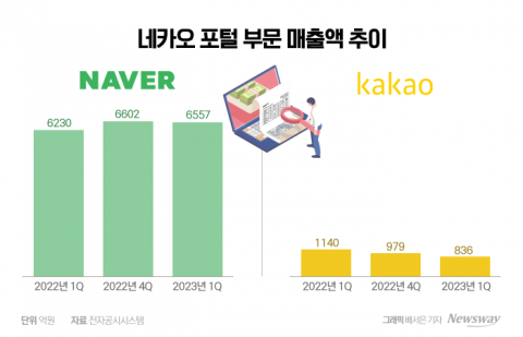 네이버 웃고, 카카오 울고···희비 가른 포털사업