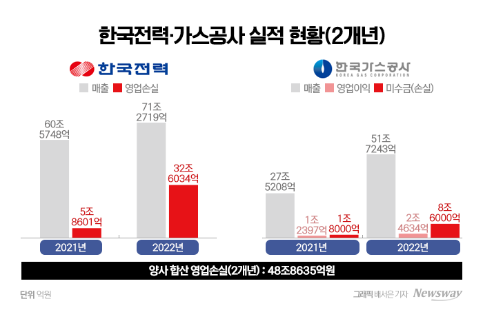 한국전력과 한국가스공사의 적자가 2년 간 50조에 가까운 것으로 나타났다. 그래픽=배서은 기자