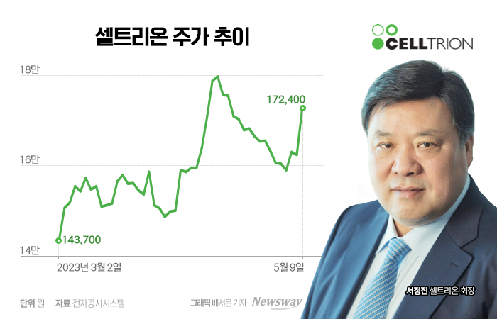 혼외자 논란 주가 악영향은 옛말?···서정진 감싸고 도는 증권가 보고서들 기사의 사진