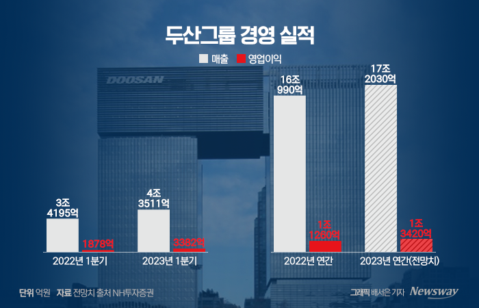 이익 늘어난 두산, 체질개선 '약발' 기사의 사진