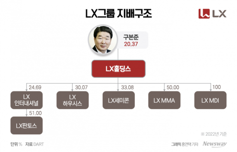 몸집 키우는 구본준 회장···HMM도 군침