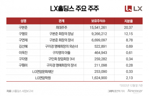 '신사업' 성과 숙제···후계자 구형모 경영 보폭 커진다