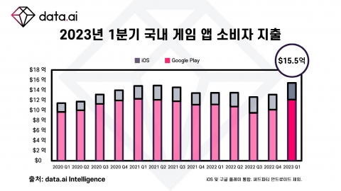 &quot;韓 소비자, 1분기 모바일 게임에 2조원 지출···역대 최고치&quot;