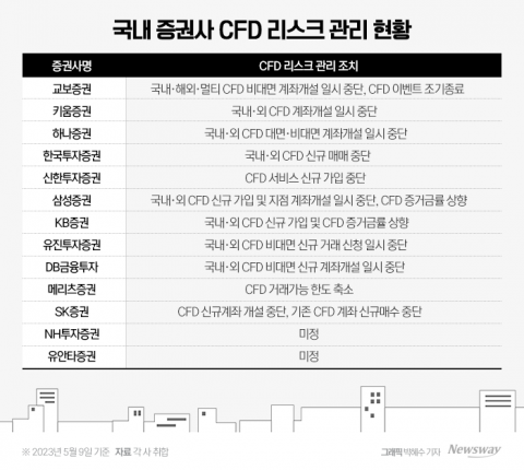 CFD 리스크 관리 나서는 증권업계···버티던 키움도 동참