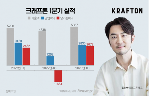 '단일 IP' 깨부순 배그 인기···크래프톤, 1Q 어닝서프라이즈(종합)