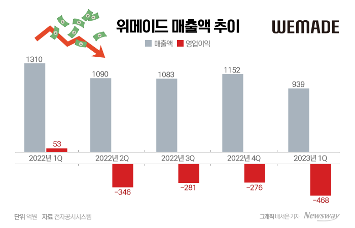 위메이드, 1분기 영업손실 468억원···전년 동기 대비 적자전환 기사의 사진