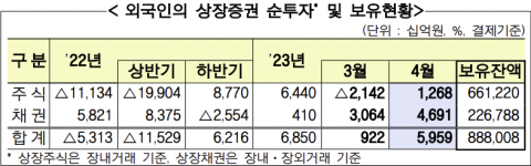 외국인, 4월 주식·채권 6조원 순매수···1년4개월 만에 최대