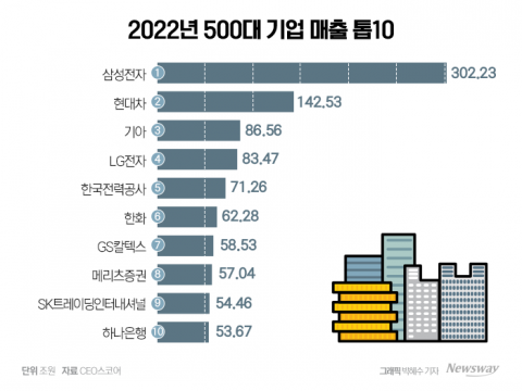 대기업 매출 순위 확 달라졌네···기아 3위·GS칼텍스 7위