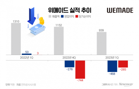 위메이드, 1분기 '어닝쇼크'···나이트크로우로 반등 노린다(종합)