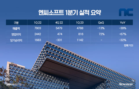엔씨소프트, 1분기 선방···신작 출시 전 '버티기' 돌입(종합)