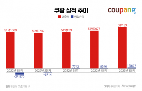 "지구 최고 멤버십 만들 것"···쿠팡, 3분기 연속 흑자