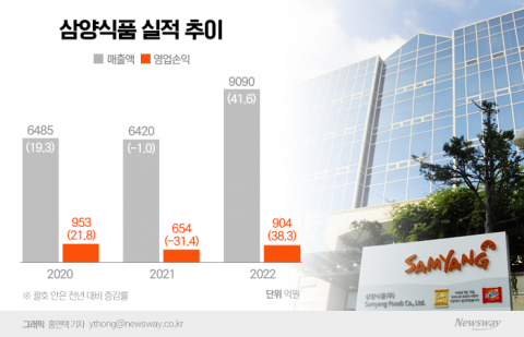 '불닭' 들고 인도네시아 간 삼양식품