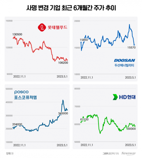 새 이름 내건 대기업 상장사, '개명 효과'는 없었다