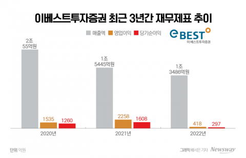 LS그룹 편입 예고한 이베스트증권···수익성 개선 기대