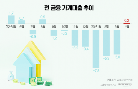 全 금융권 가계 대출 8개월 만에 증가 전환···주담대 확대