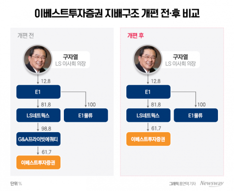 이베스트투자증권 품은 LS...인수 배경에 구자열 의장 있었다