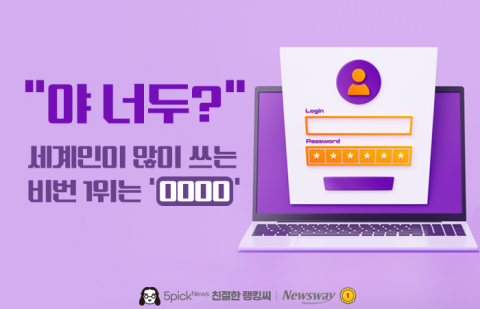 &quot;야 너두?&quot; 세계인이 많이 쓰는 비번 1위는 '○○○○'