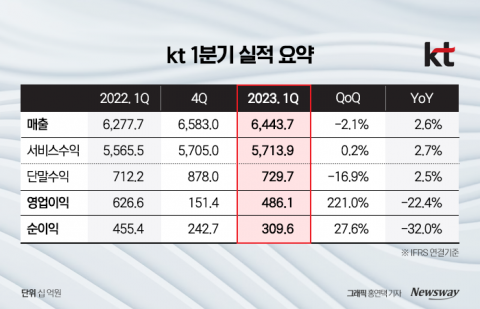 KT 1분기 실적 '휘청'···&quot;부동산 일회성 이익 선반영 영향&quot;(종합)