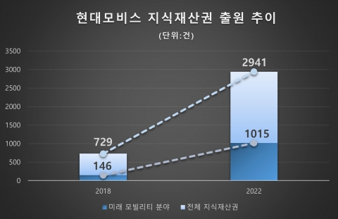 5년새 특허 4배 늘린 현대모비스, 대통령 표창 받았다