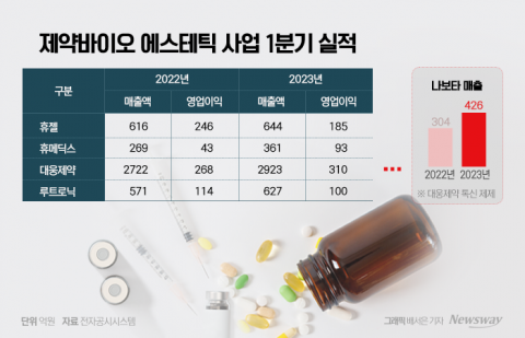 에스테틱 힘주는 K제약·바이오, 해외서 '훨훨'