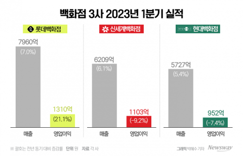 코로나 질주 끝낸 백화점···롯데만 웃었다