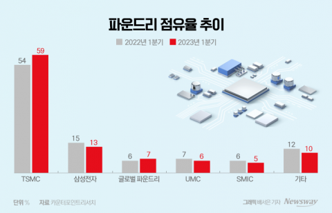 "5년 내 TSMC 따라잡겠다"···경계현 사장이 자신한 이유
