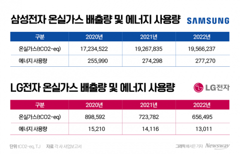&quot;온실가스 감축 쉽지 않지만···&quot; 삼성·LG 탄소중립 속도