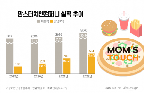 1만원대 맘스피자, '가성비 앞세워' 내년 가맹점 200곳 목표