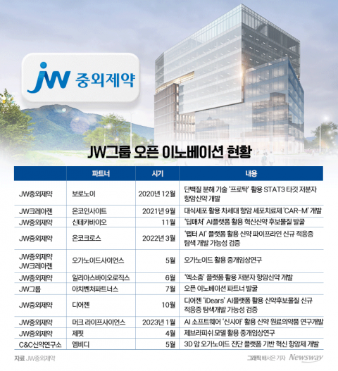 JW중외제약, 과천서 '혁신신약' 결실 맺는다