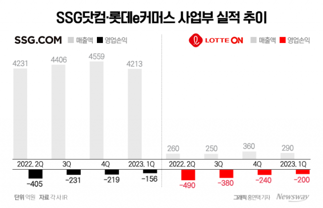 SSG닷컴·롯데온, 적자 대폭 줄인 배경은?