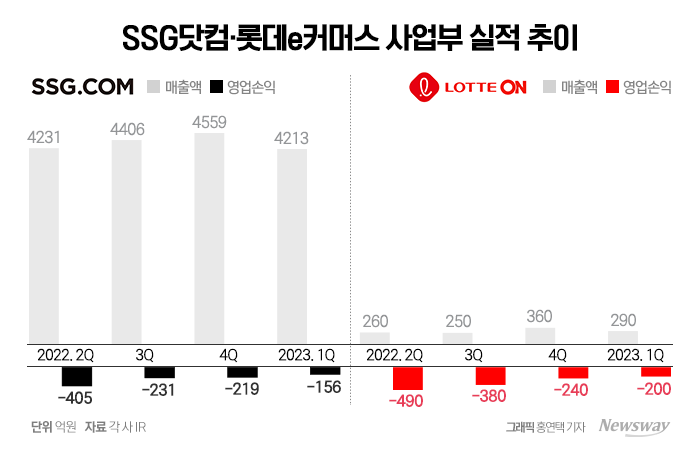 SSG닷컴·롯데온, 적자 대폭 줄인 배경은? 기사의 사진