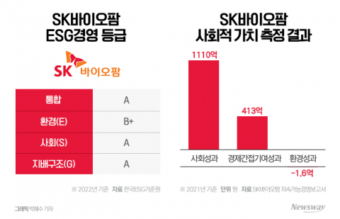 SK바이오팜, '뇌전증 신약' 사회적 가치 '1천억' 넘었다