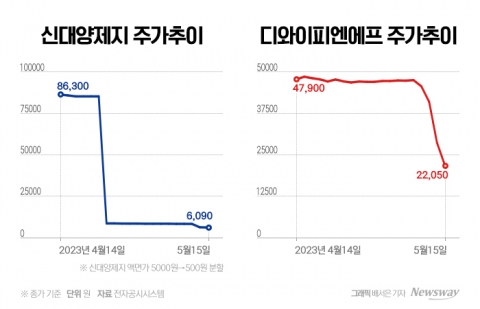CFD 전수조사?···DYPNF·신대양제지 하한가에 불안한 여의도